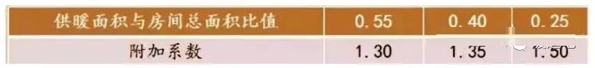 附加系數表 附加系數表